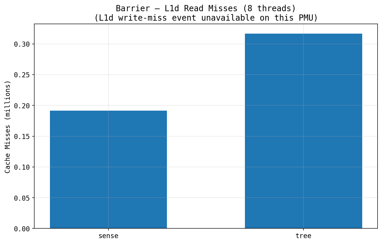 Barrier read vs write misses