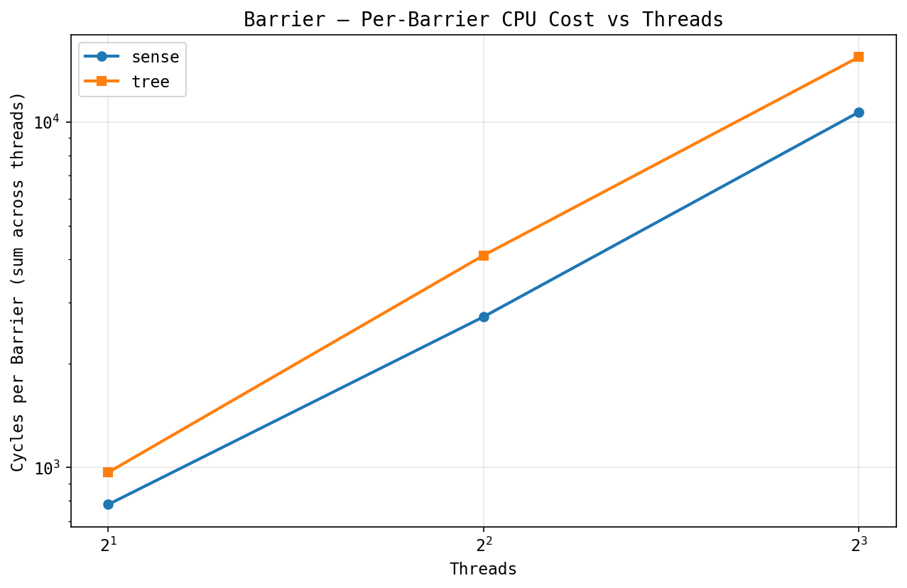 Cycles per barrier