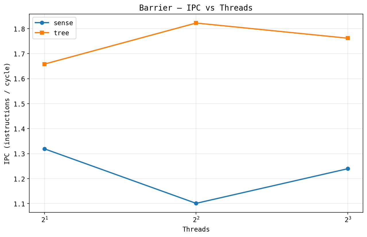 Barrier IPC