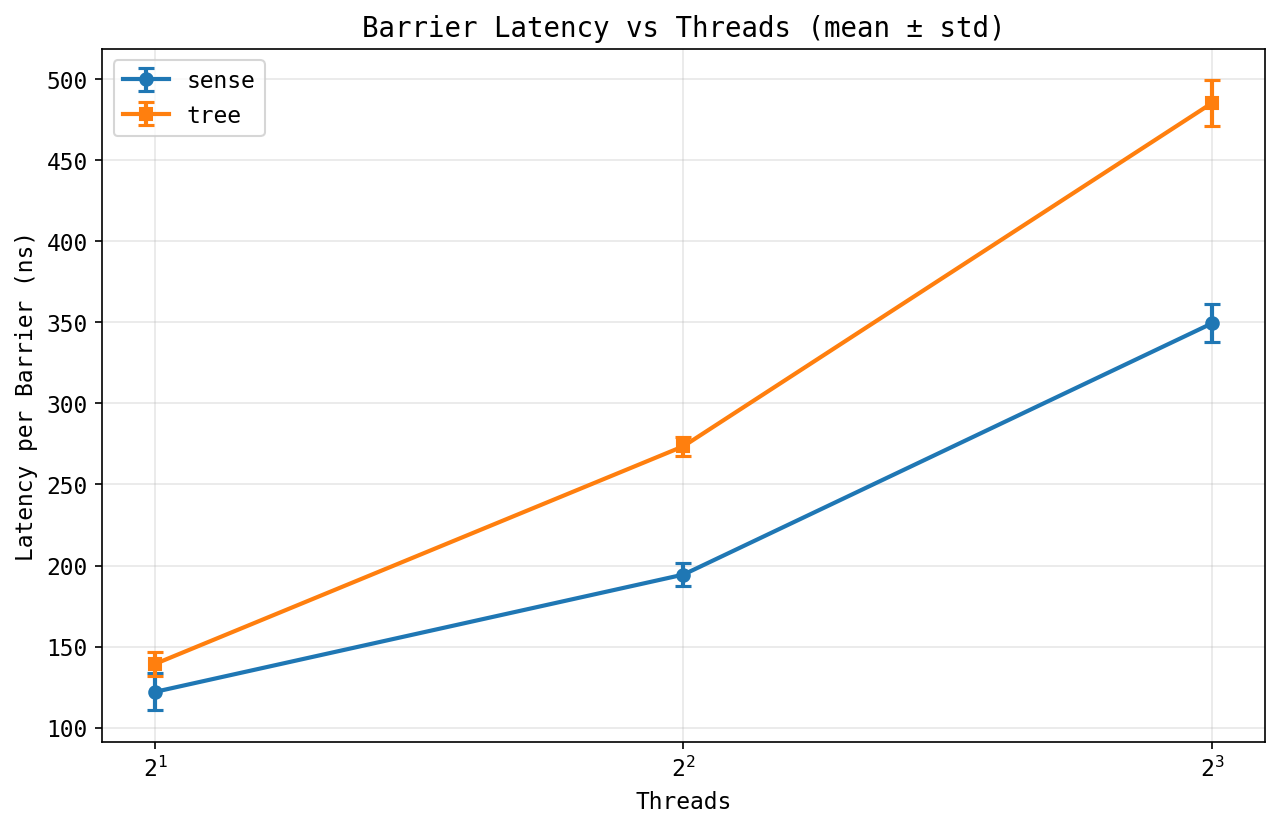 Barrier latency