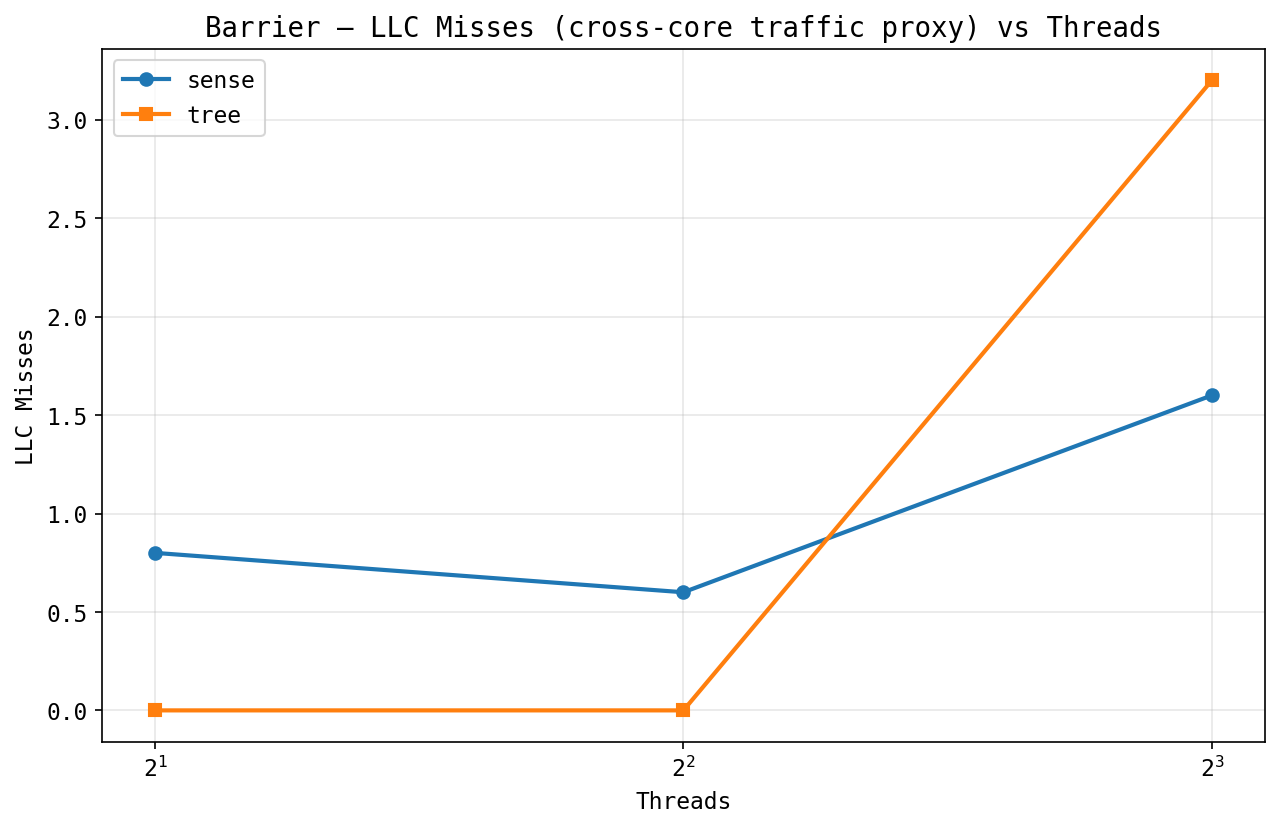 Barrier LLC misses