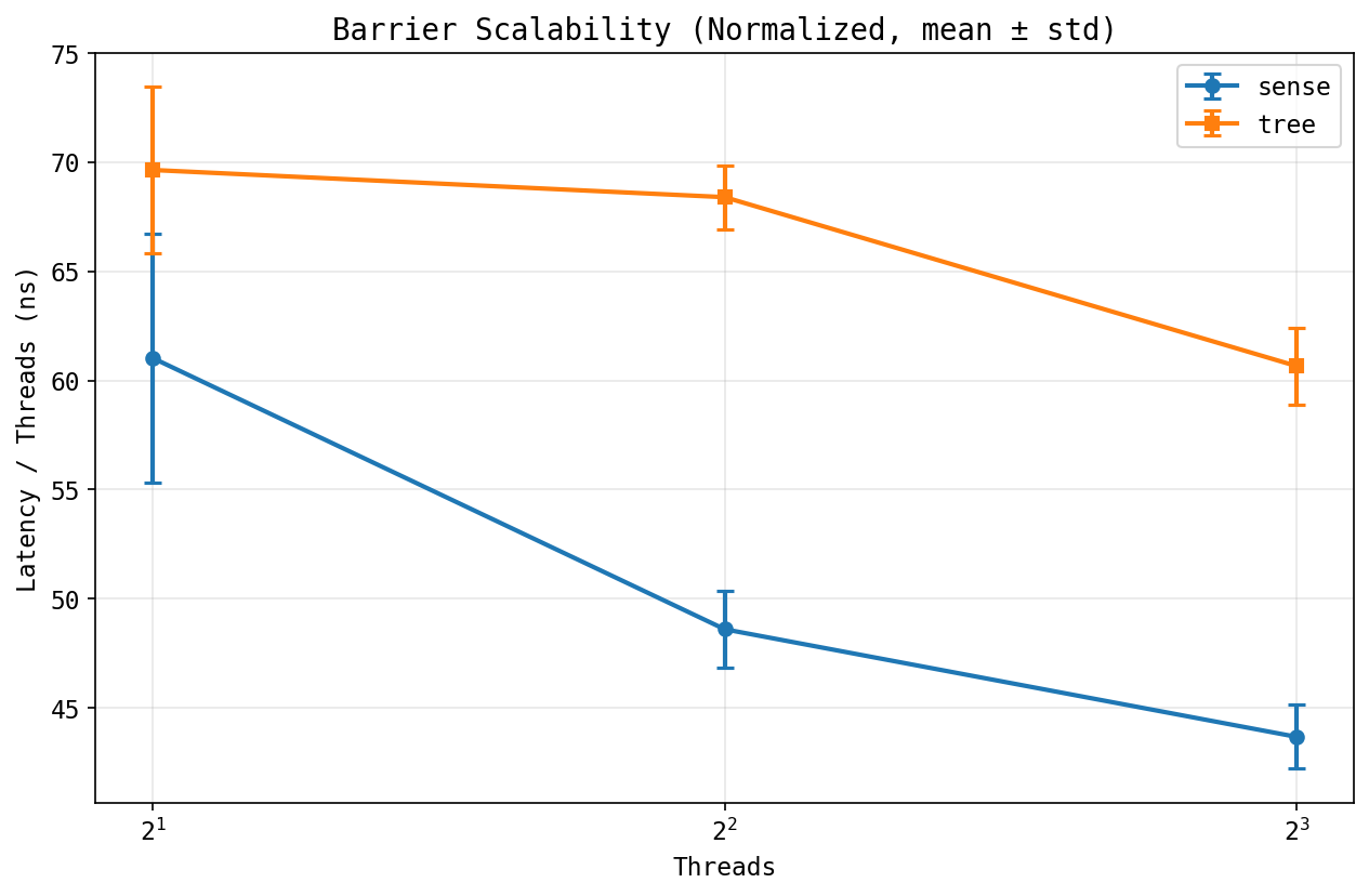 Barrier scalability