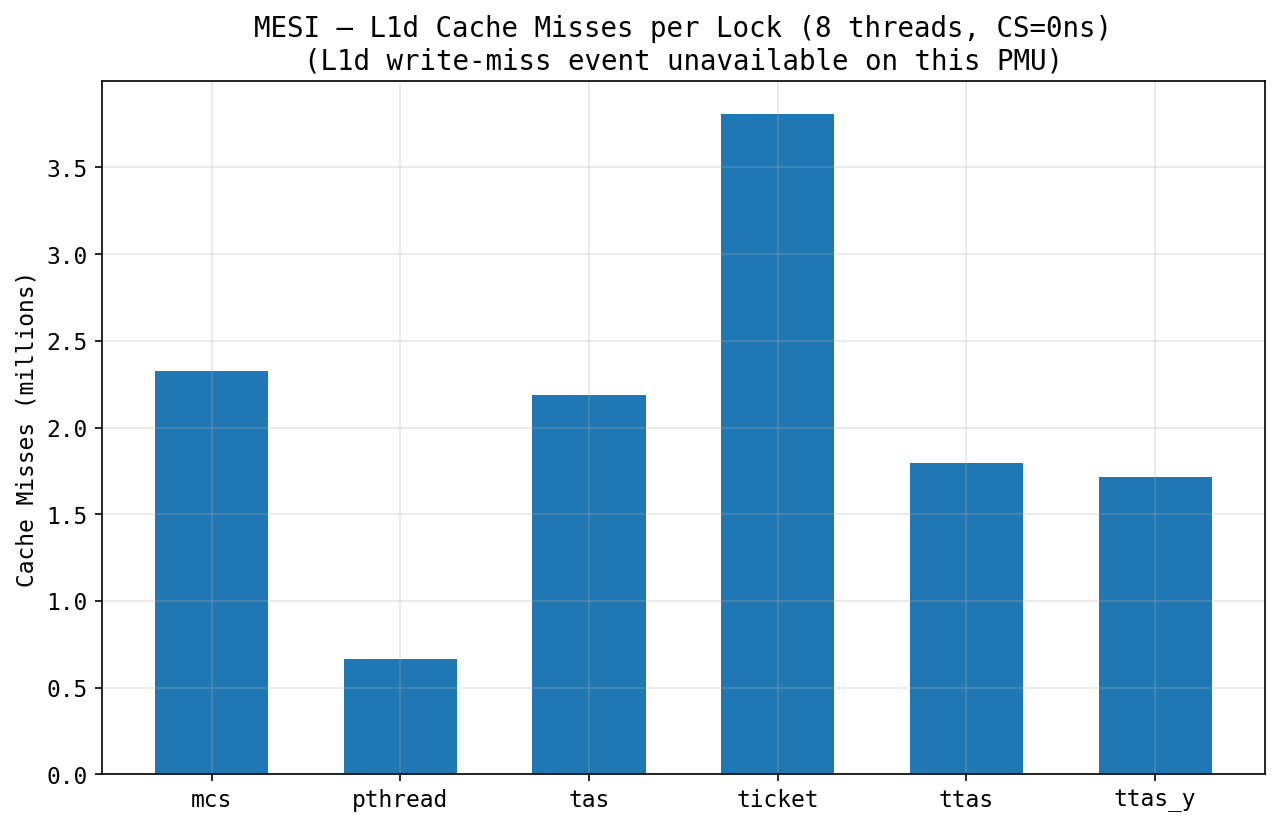 L1d read misses per lock variant