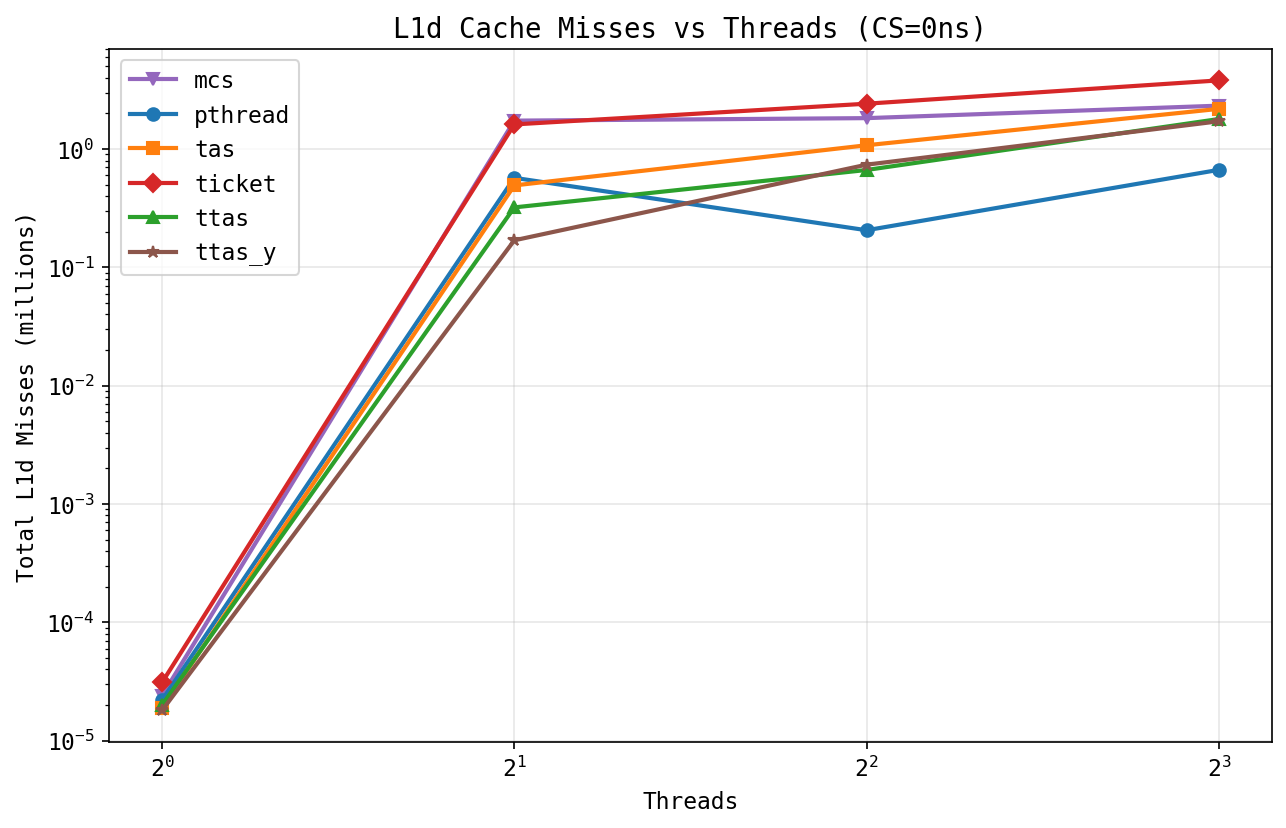 L1d misses vs threads, by lock variant