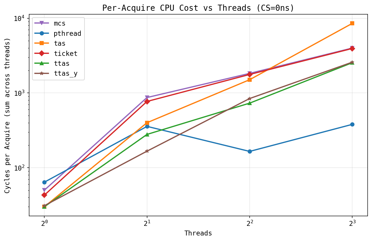 Cycles per acquire