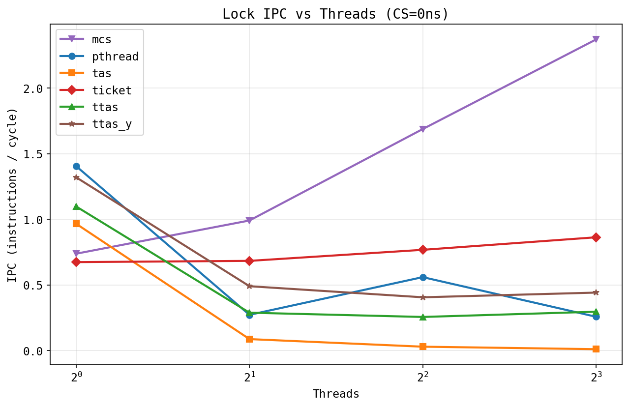 Lock IPC vs threads
