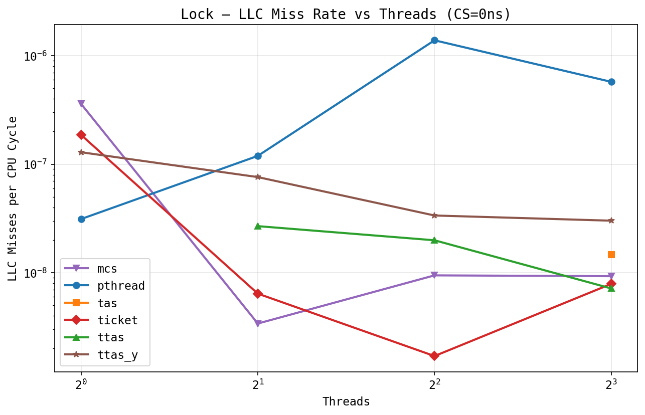 LLC miss rate per cycle