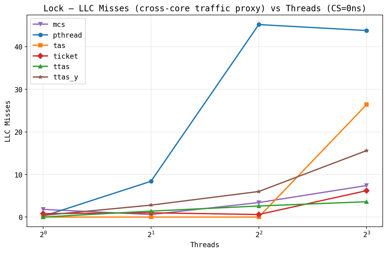 LLC misses vs threads, by lock variant