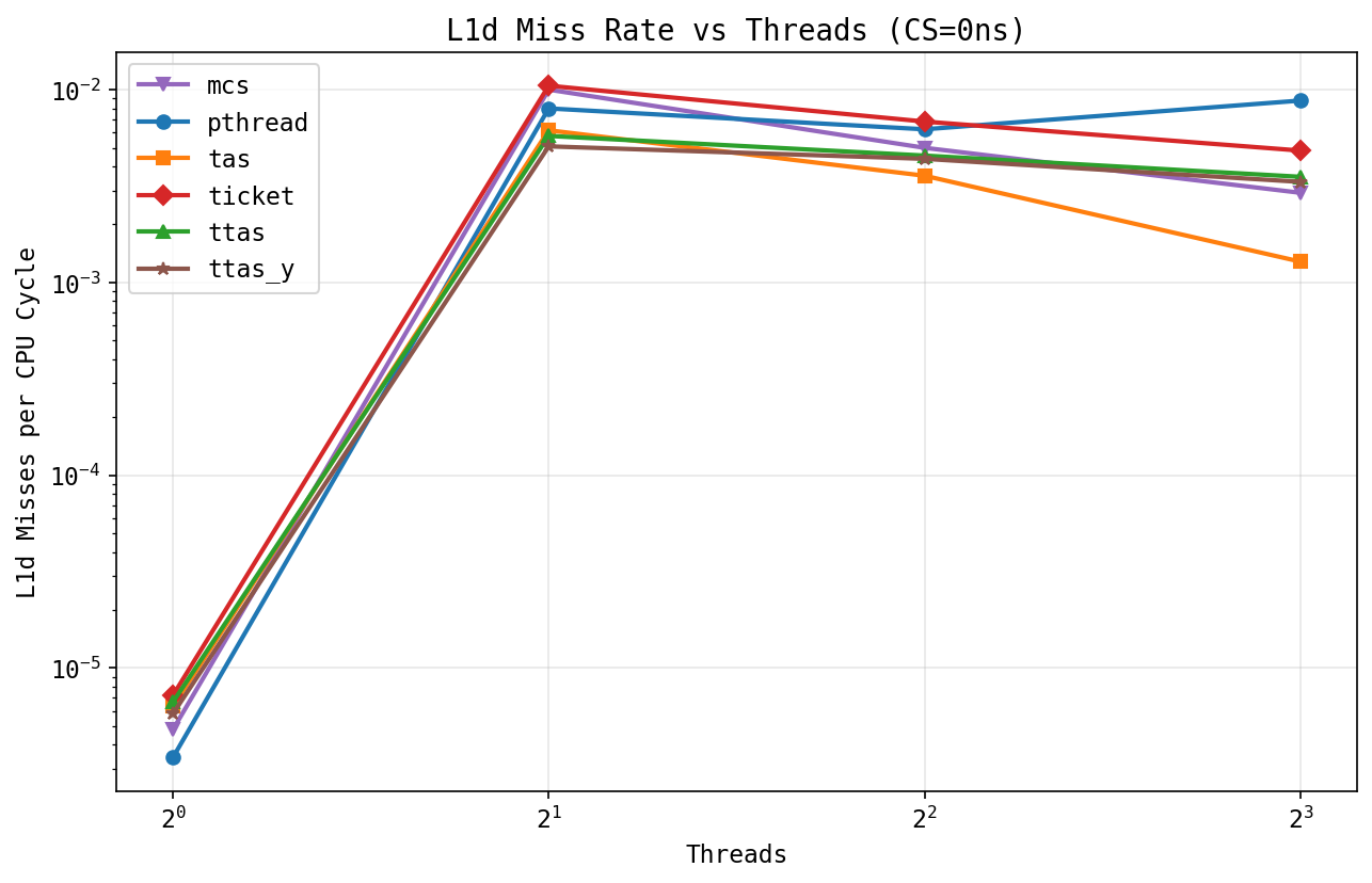 L1d miss rate per cycle