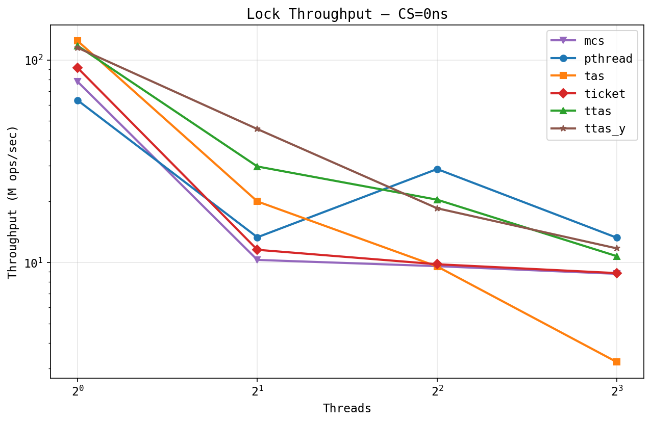 Lock throughput, cs=0