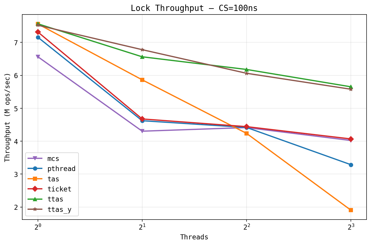 Lock throughput, cs=100ns