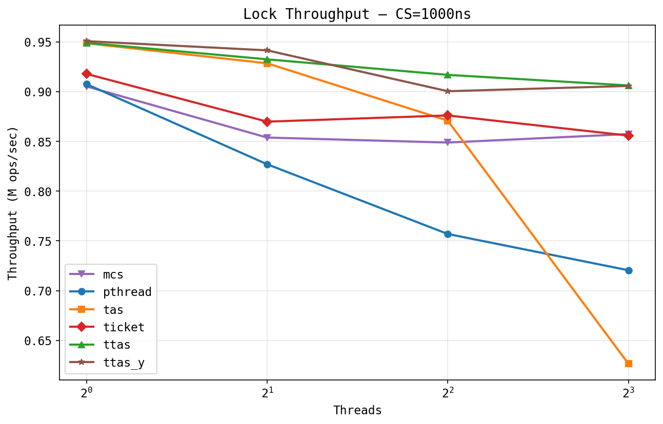 Lock throughput, cs=1us