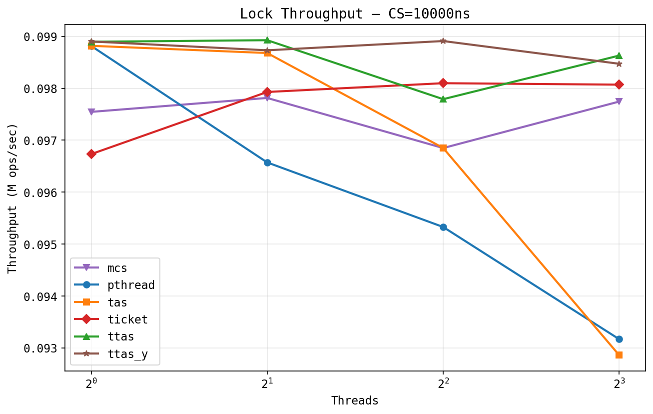 Lock throughput, cs=10us