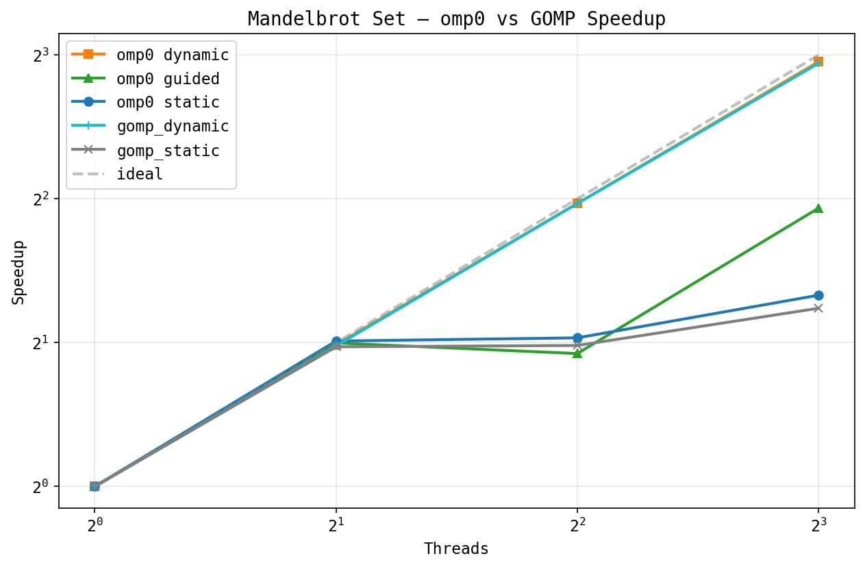 Mandelbrot vs GOMP