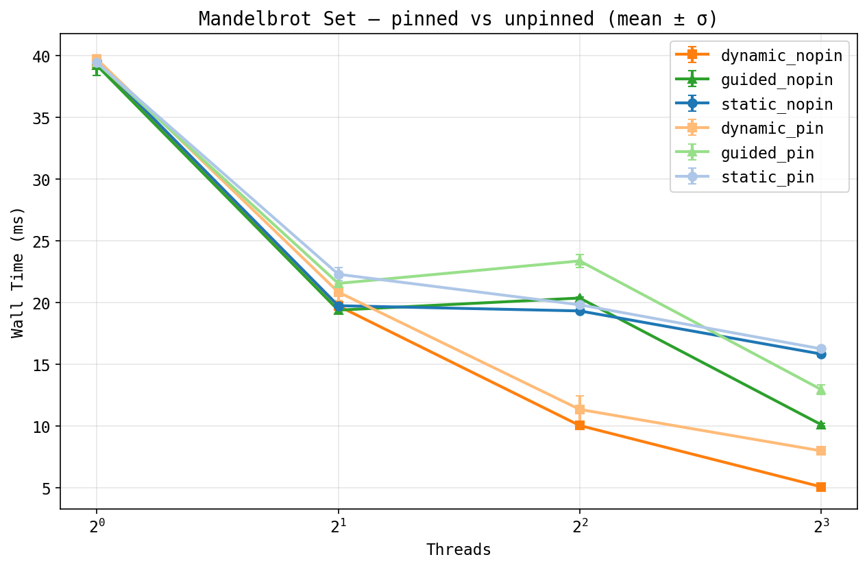 Mandelbrot pinned vs unpinned