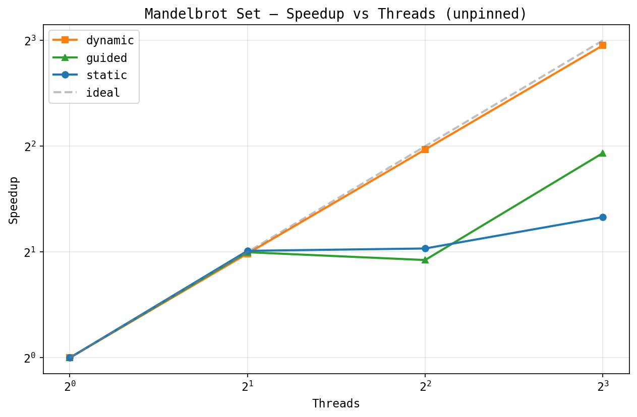 Mandelbrot speedup