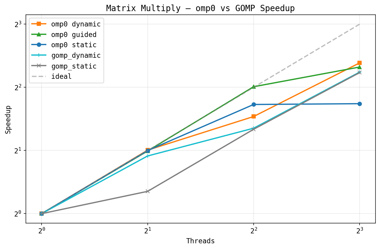 Matmul vs GOMP