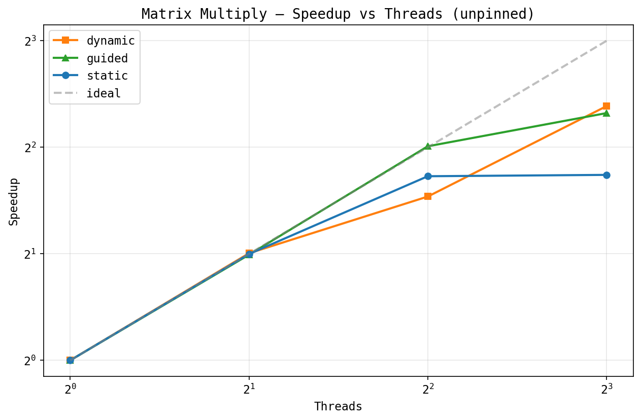 Matmul speedup
