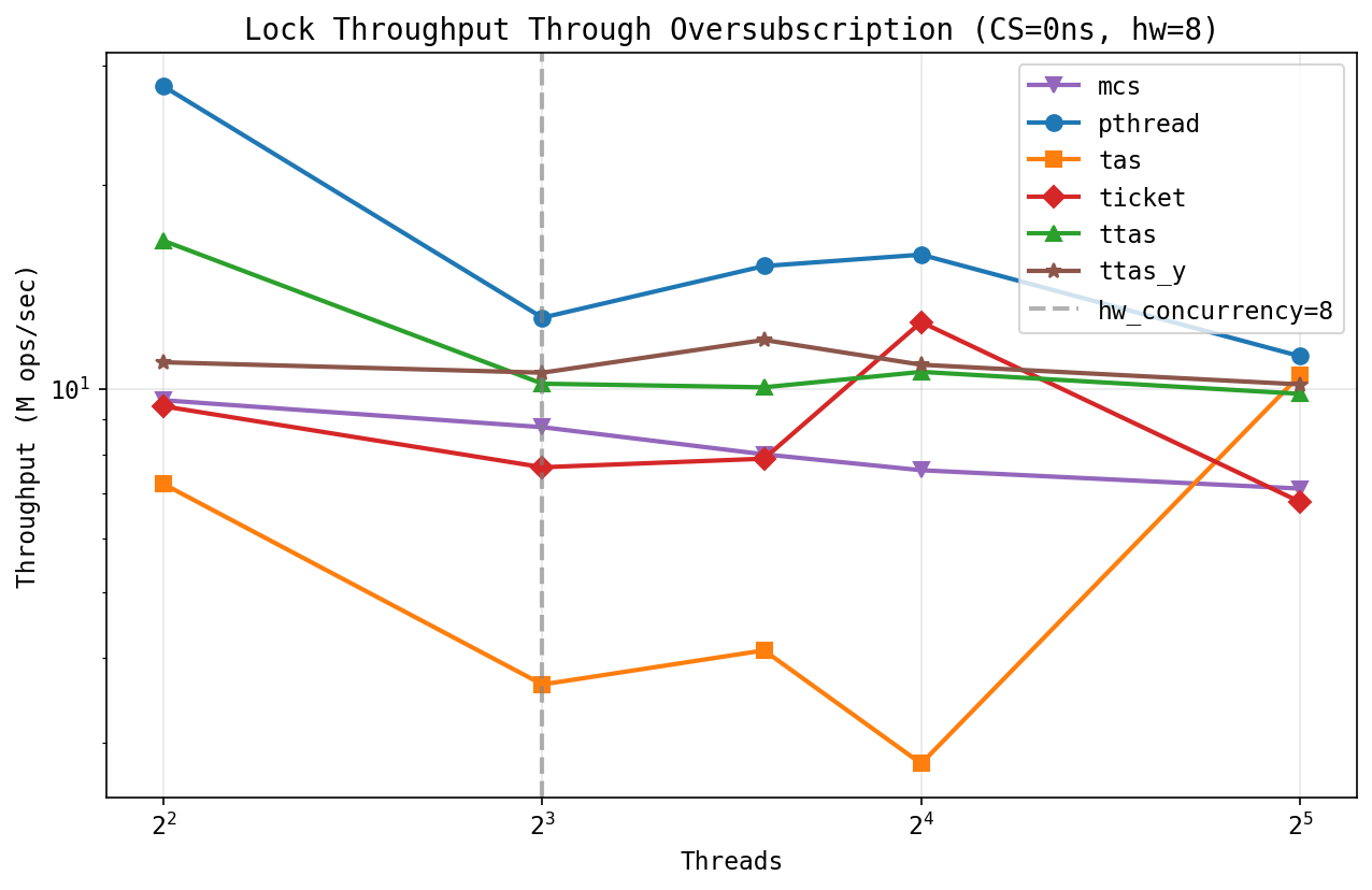 Lock throughput across oversubscription