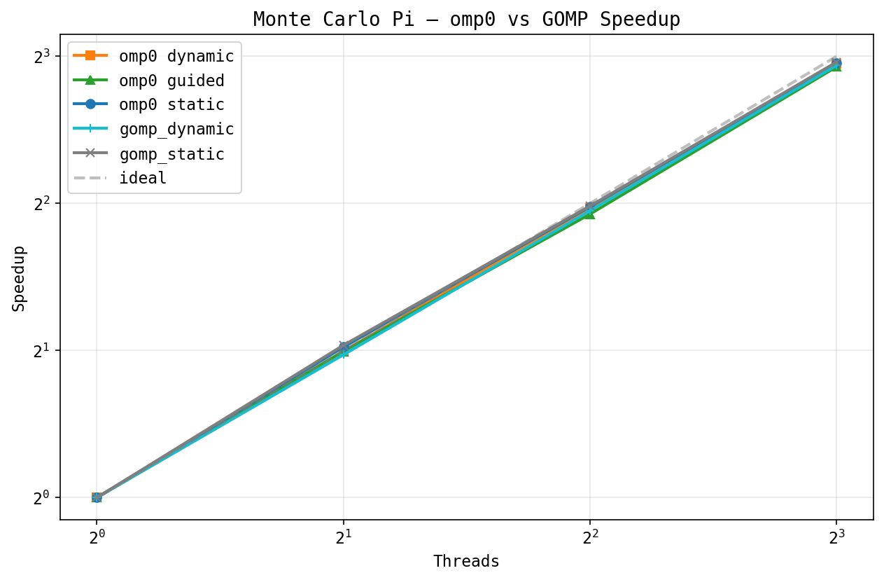 Pi speedup vs GOMP