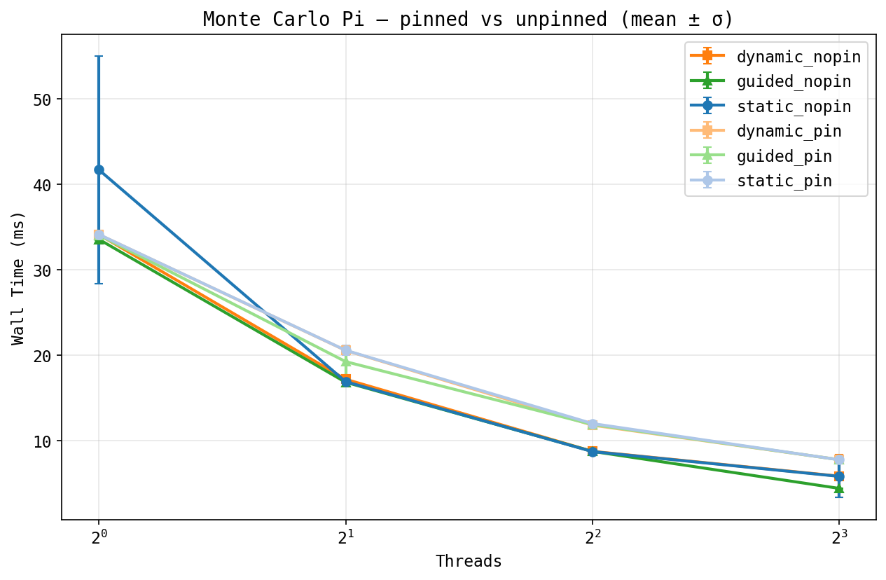 Pi pinned vs unpinned