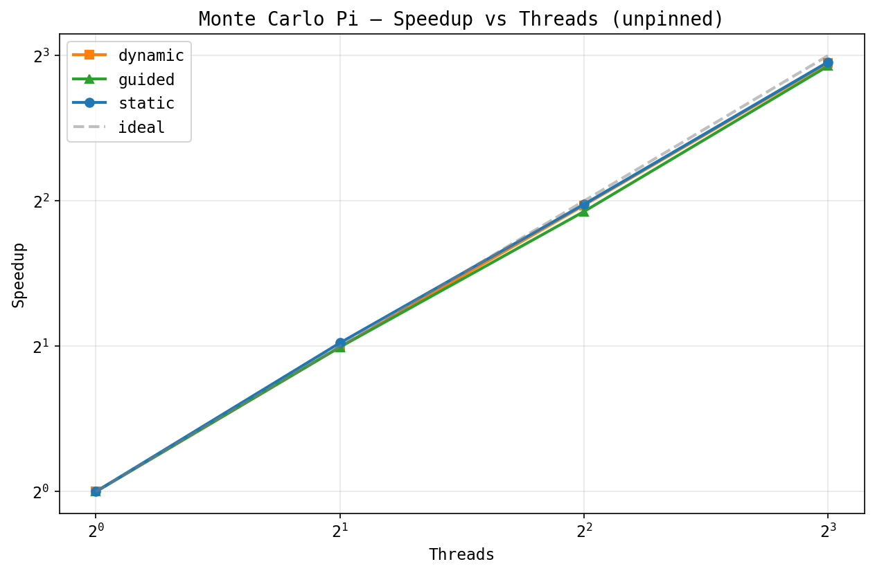 Pi speedup, omp0 schedulers