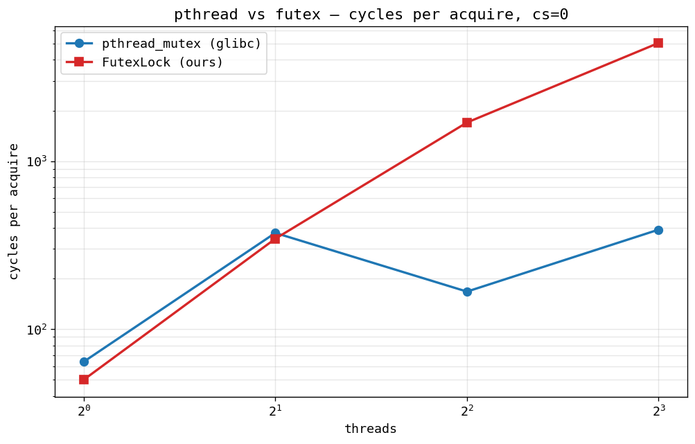GHC cycles per acquire, cs=0