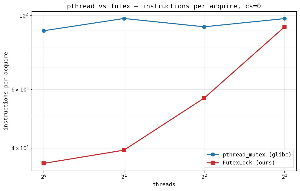GHC instructions per acquire, cs=0