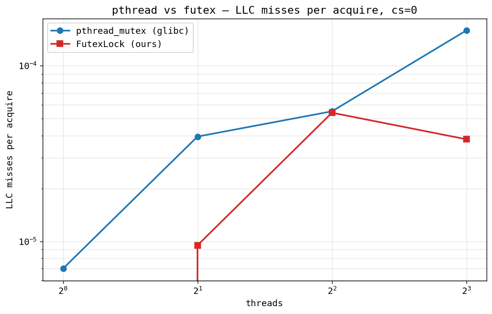 GHC LLC misses per acquire, cs=0