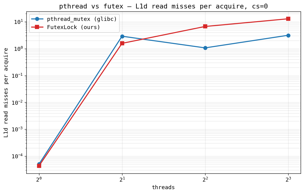 GHC L1d misses per acquire, cs=0