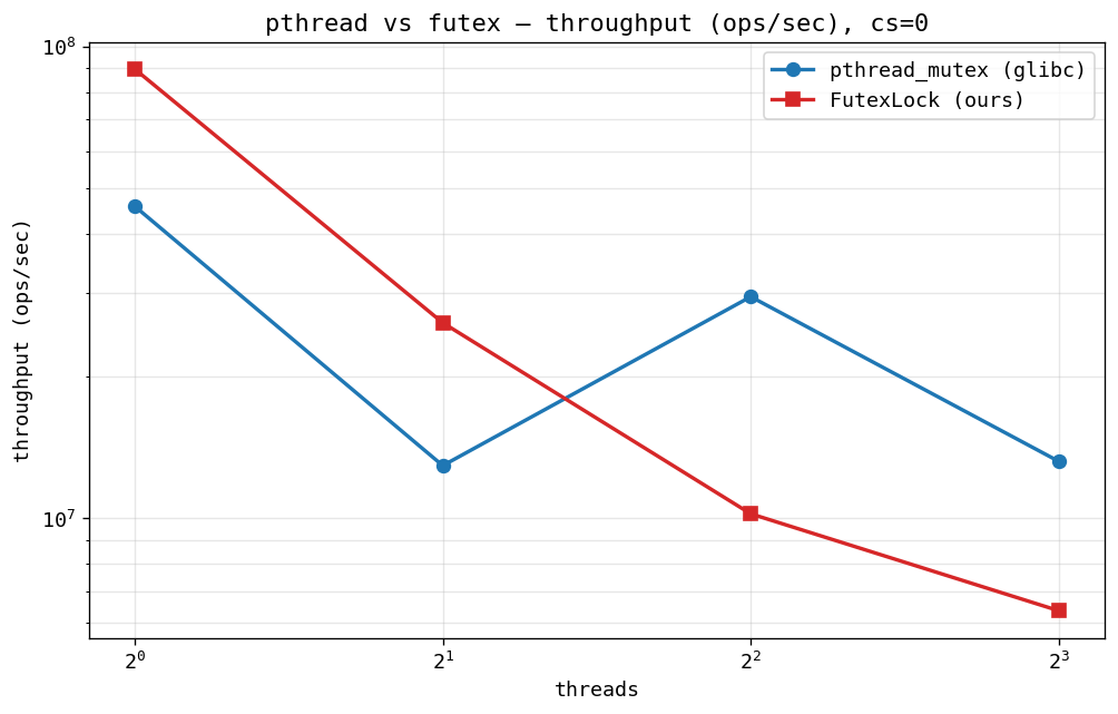 GHC throughput, cs=0