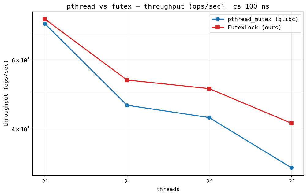 GHC throughput, cs=100ns