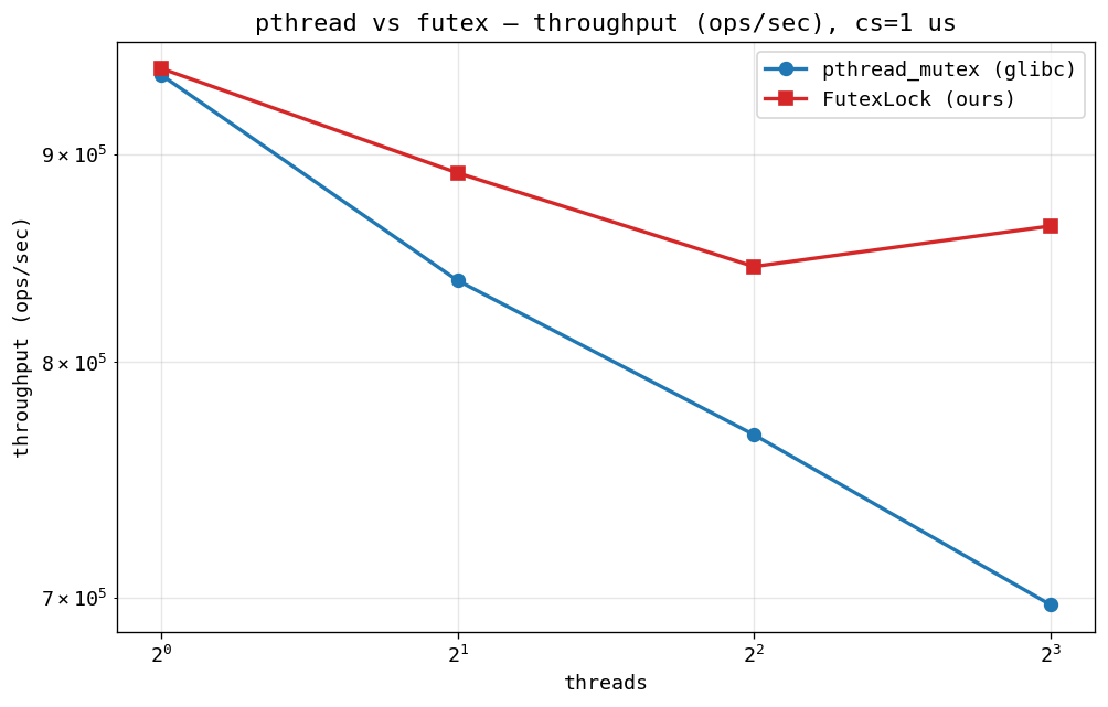 GHC throughput, cs=1us