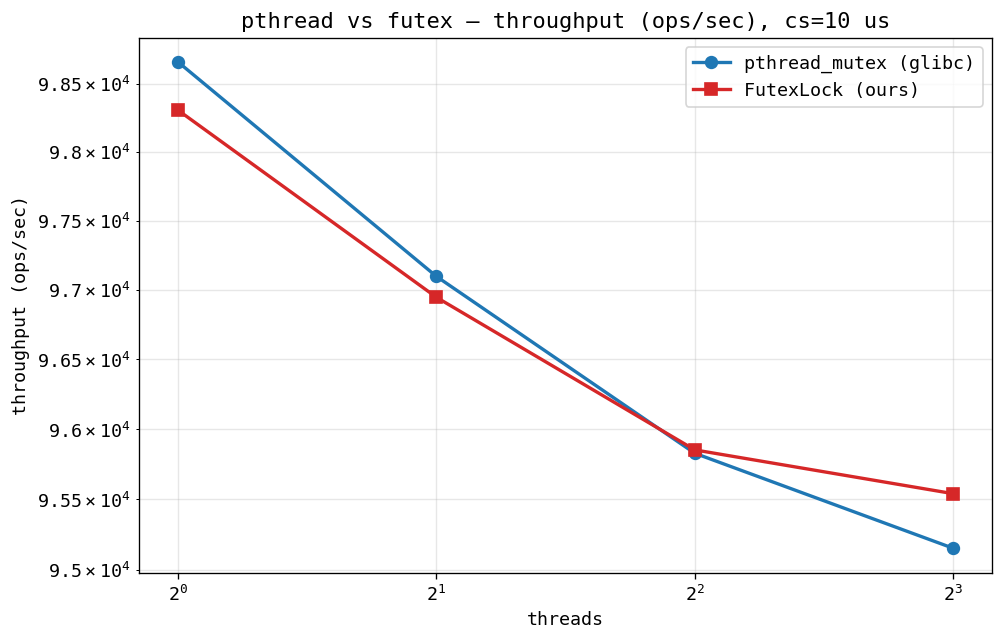 GHC throughput, cs=10us