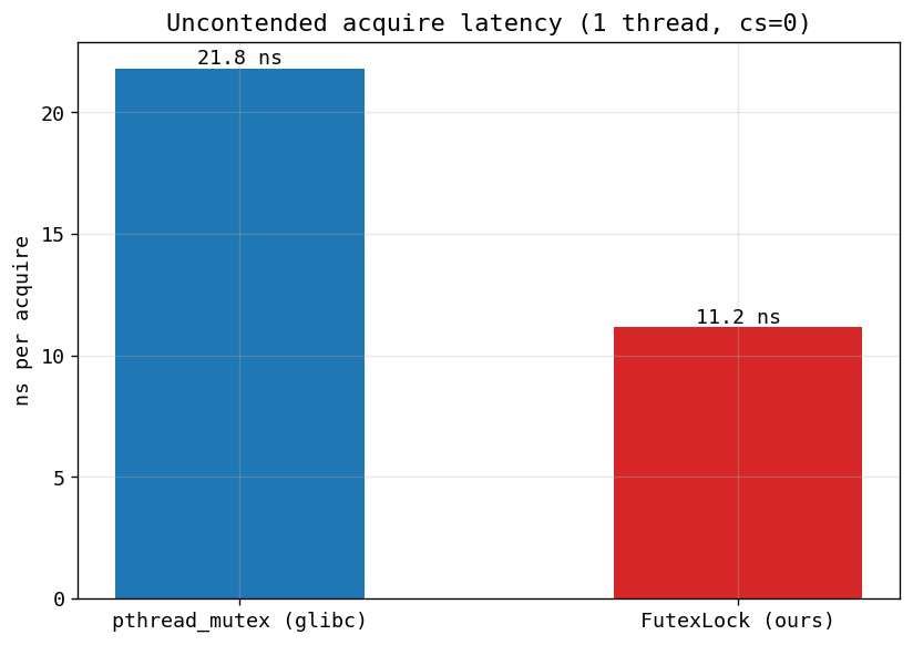 GHC uncontended acquire latency: 11.2 ns vs 21.8 ns