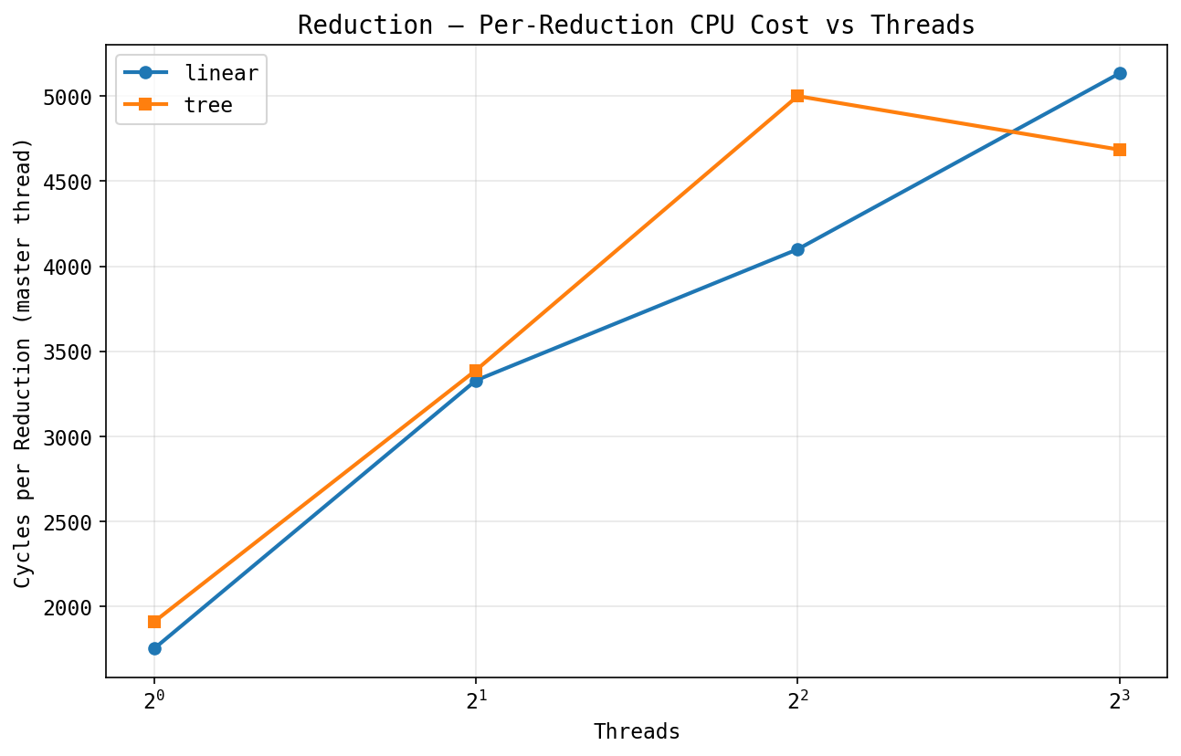 Master-thread cycles per reduction