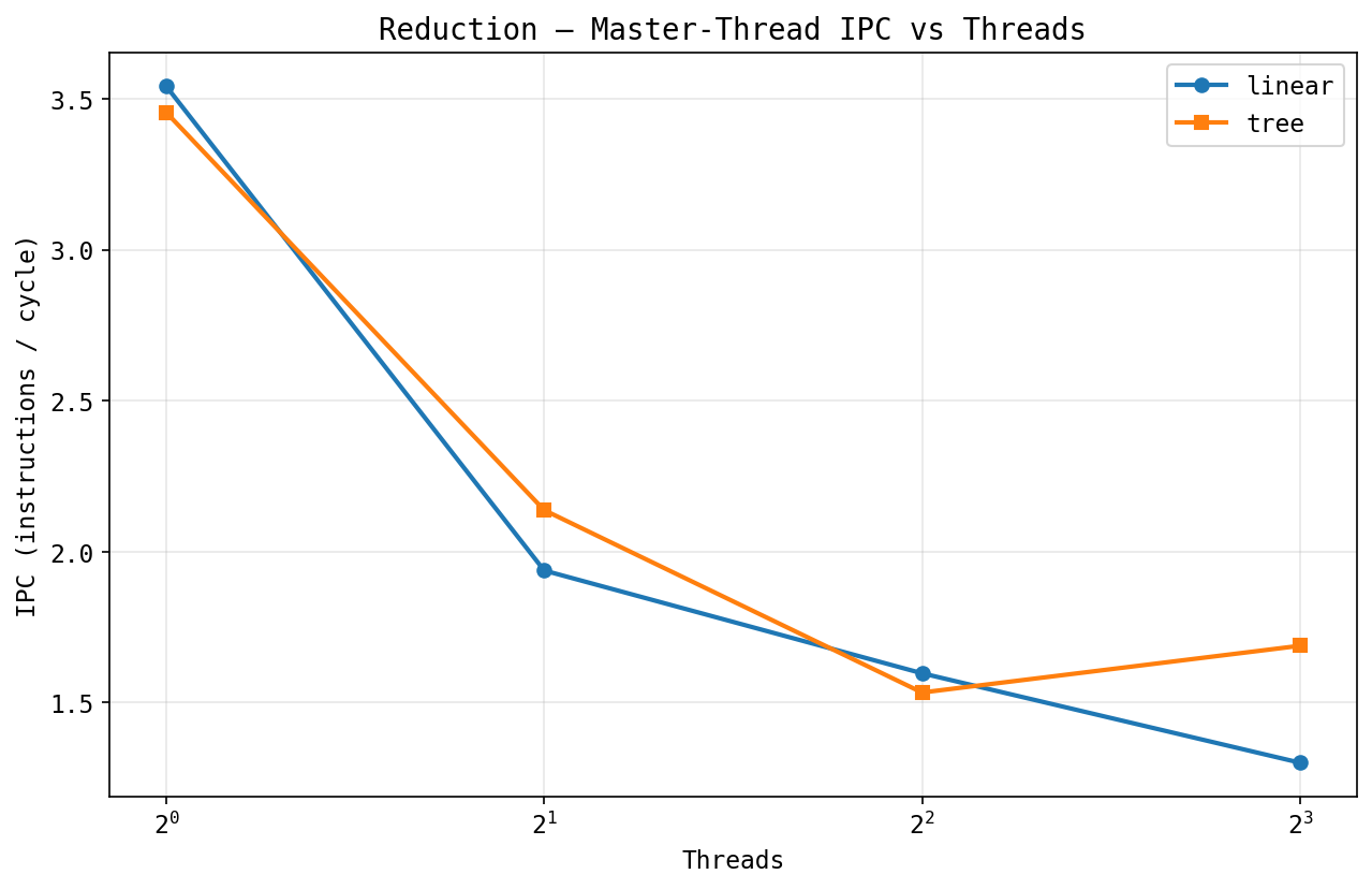 Master IPC during reductions