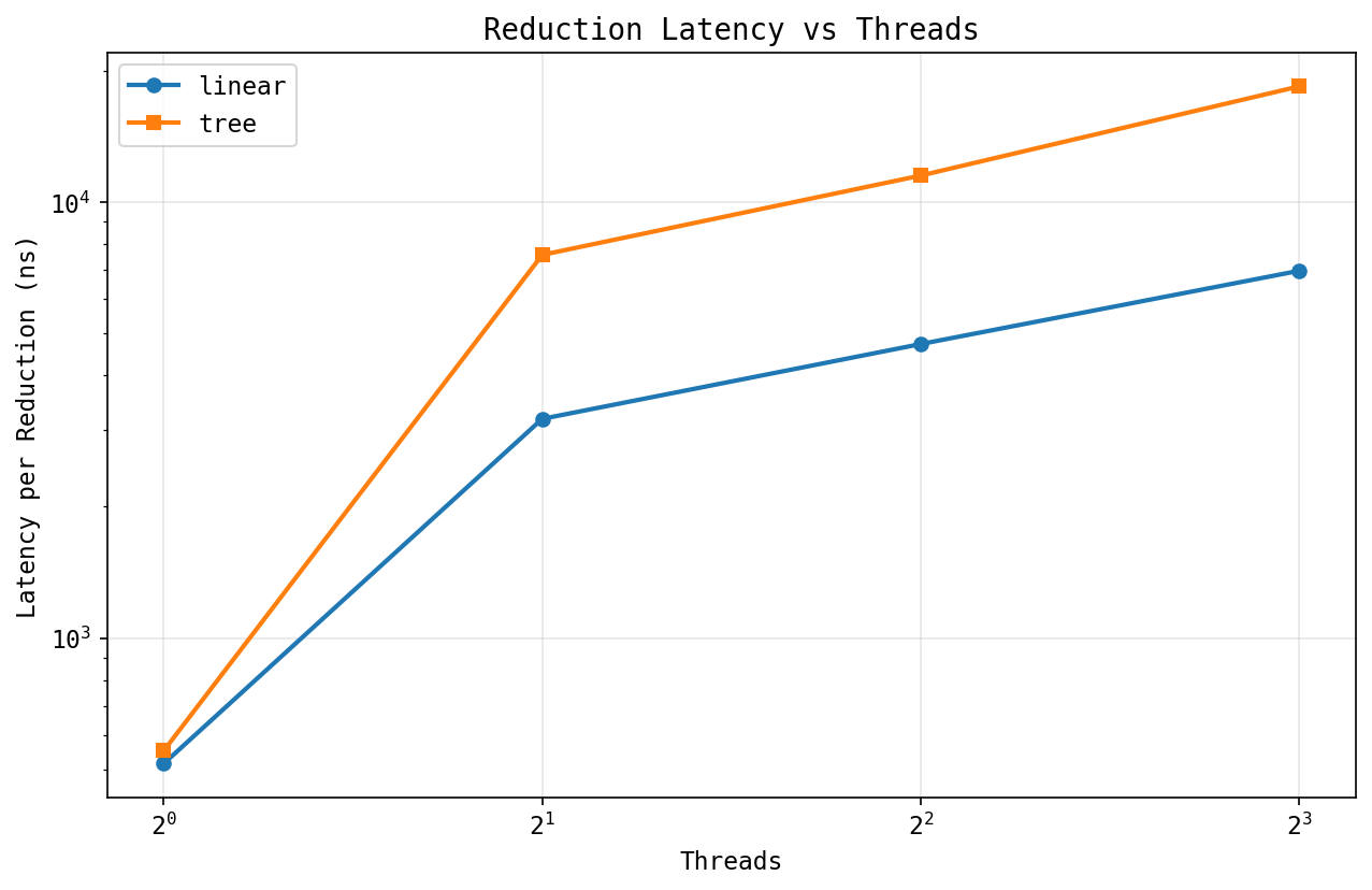 Reduction per-call latency