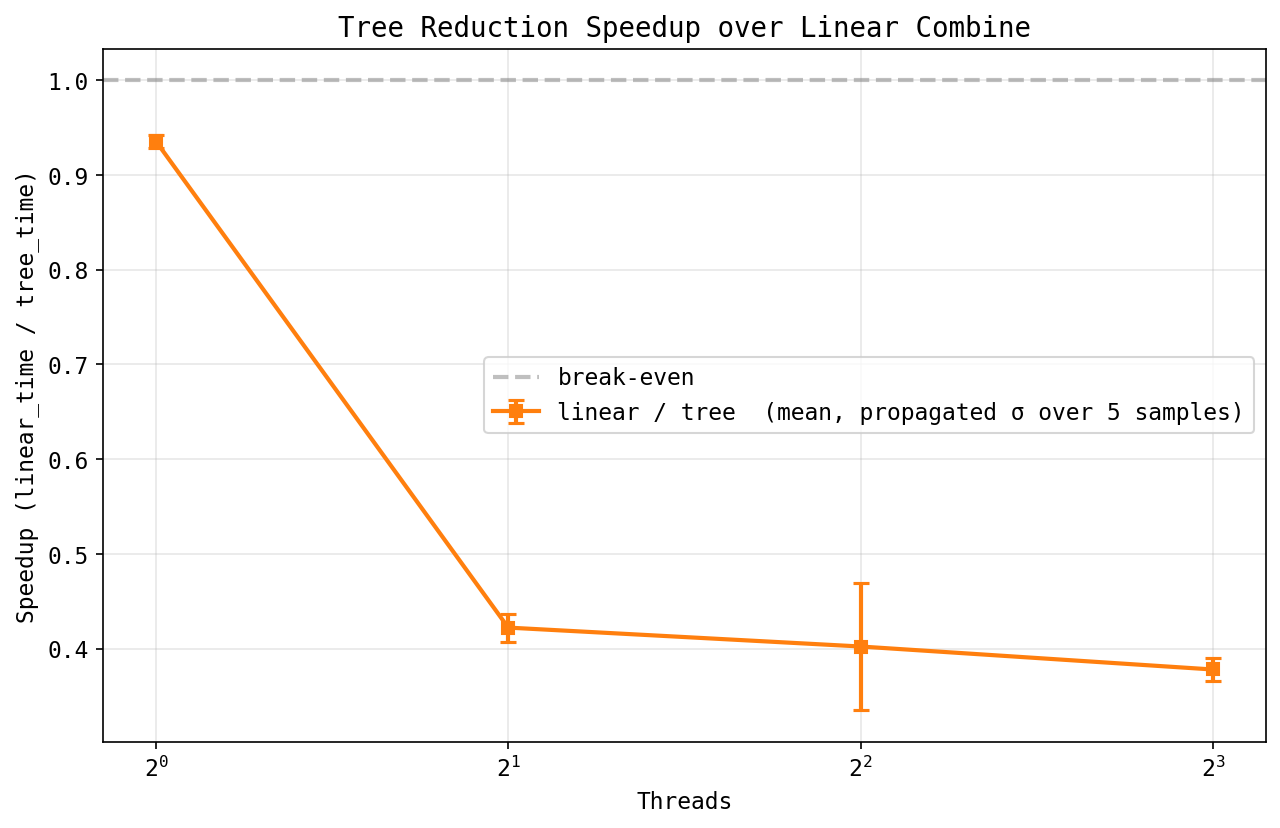 Tree-vs-linear reduction speedup