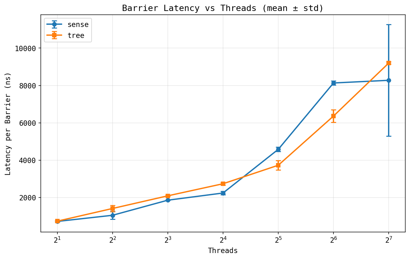 Barrier latency vs threads