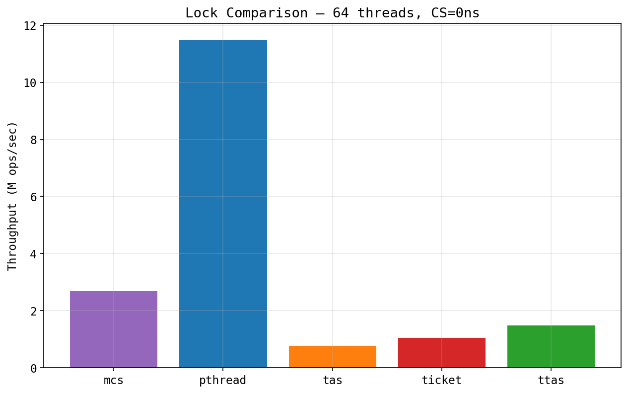 Lock comparison bar chart