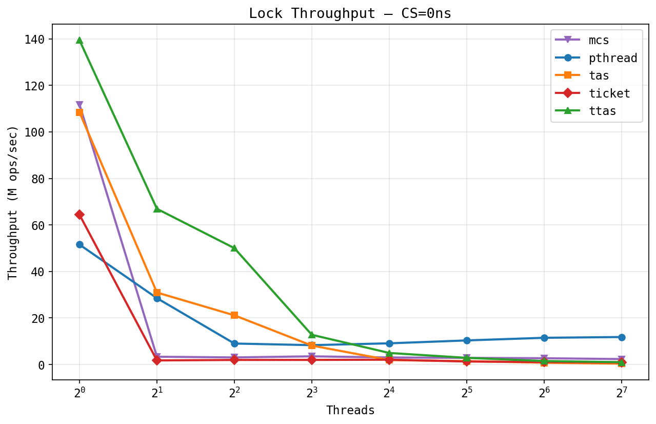 Lock throughput at CS=0ns