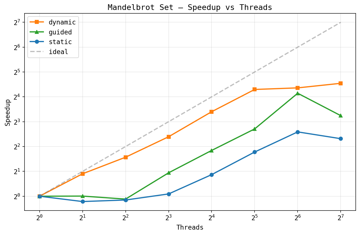 Mandelbrot speedup vs threads