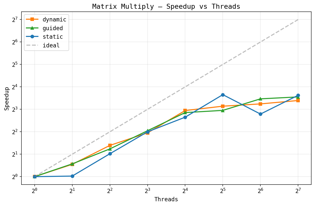 Matmul speedup vs threads