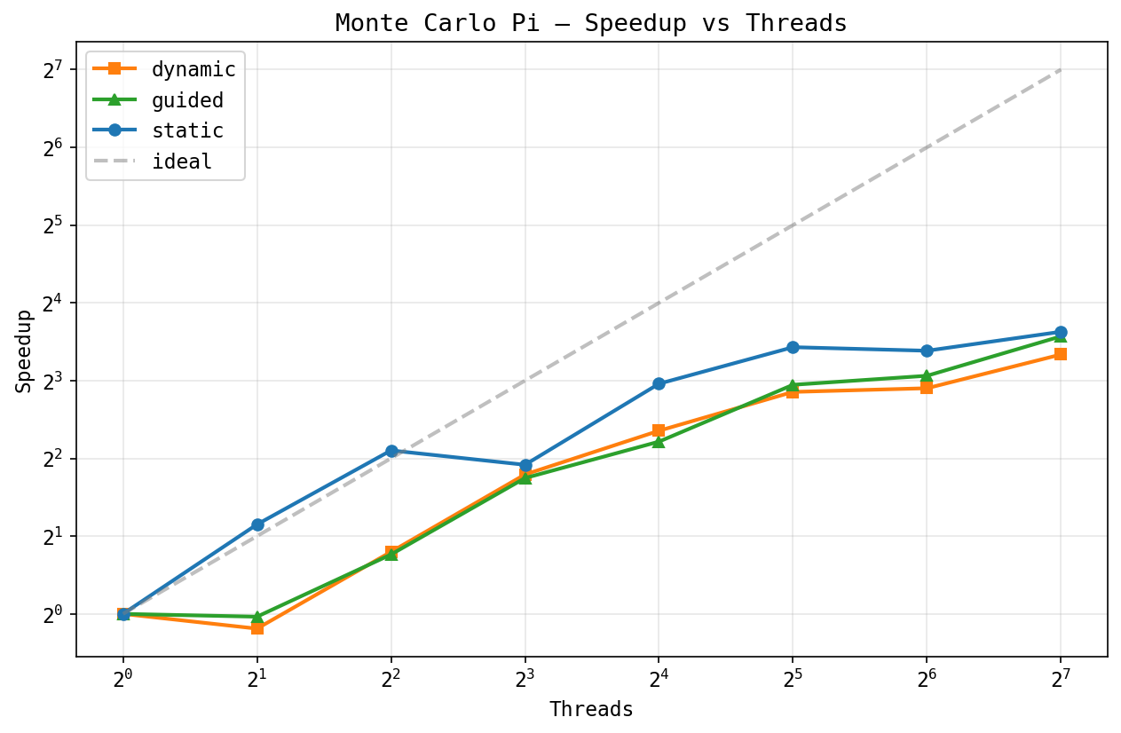 Pi speedup vs threads
