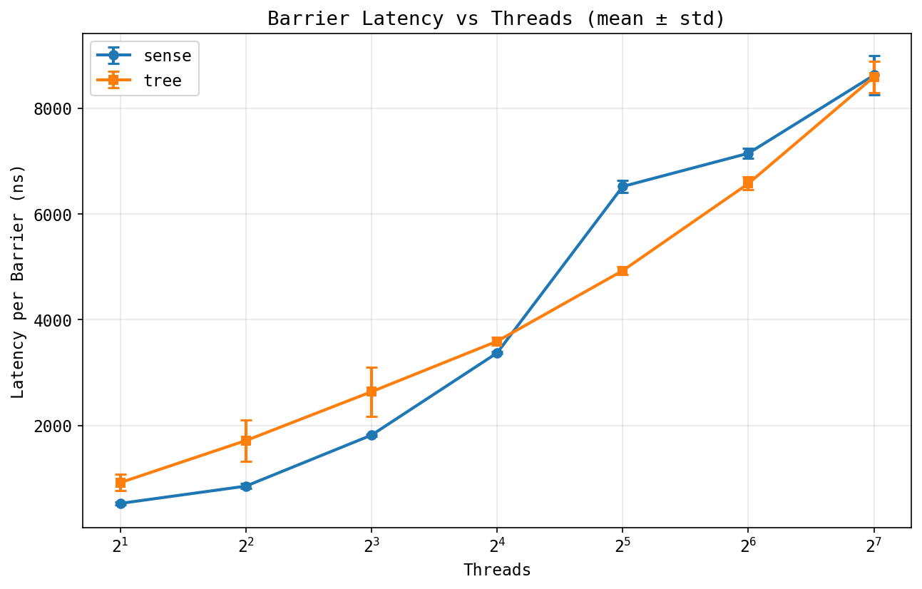PSC barrier latency