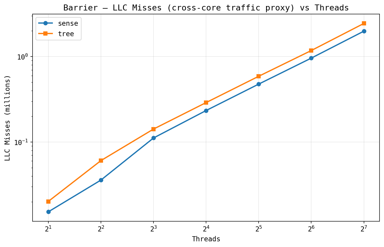 PSC barrier LLC misses