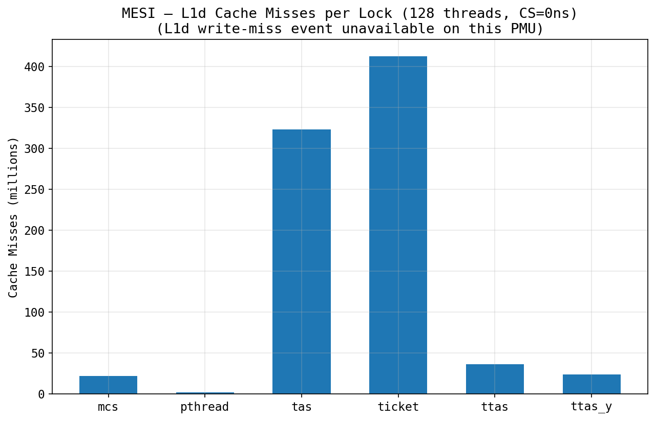 PSC L1d misses by lock variant at 128 threads