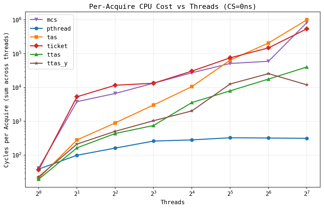 PSC cycles per acquire