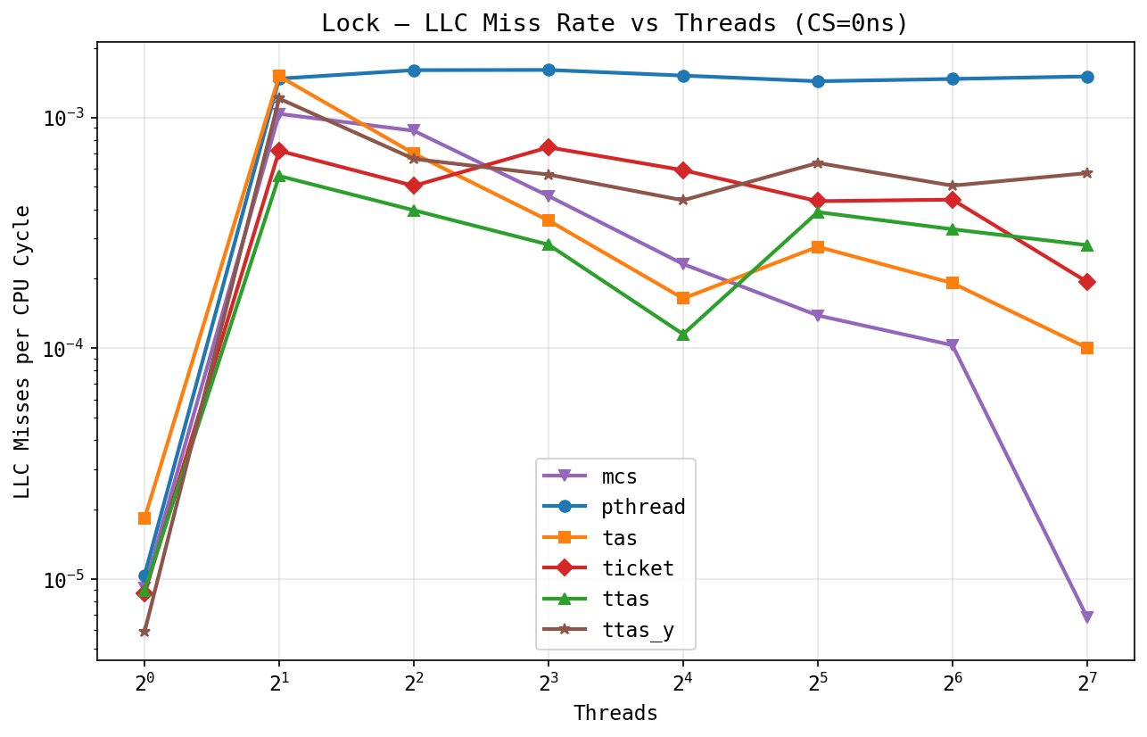 PSC LLC miss rate per cycle